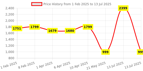 myntra.com CLOG LONDON Colourblocked Block Heels clog london Price History Graph from 1 Feb 2025 to 13 Jul 2025