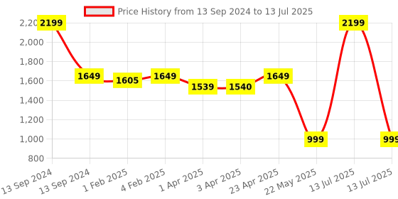 myntra.com CLOG LONDON Colourblocked Block Heels clog london Price History Graph from 13 Sep 2024 to 13 Jul 2025