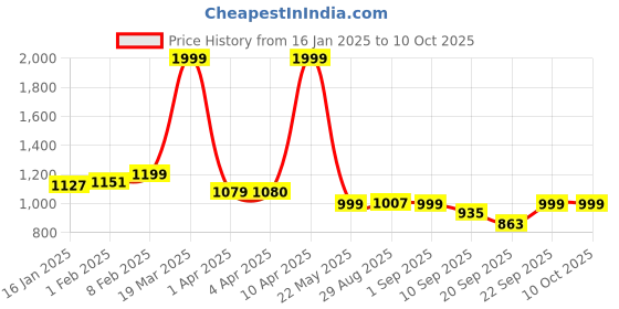 myntra.com CLOG LONDON Colourblocked Block Heels With Buckle Detail clog london Price History Graph from 16 Jan 2025 to 10 Oct 2025