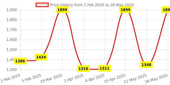 myntra.com CLOG LONDON Colourblocked Block Mules with Bows clog london Price History Graph from 1 Feb 2025 to 26 May 2025