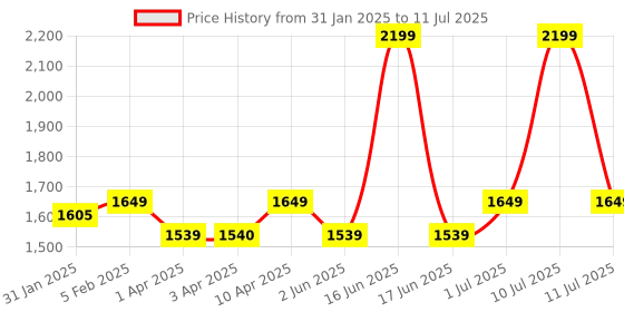 myntra.com CLOG LONDON Colourblocked Open Toe Block Heels clog london Price History Graph from 31 Jan 2025 to 11 Jul 2025