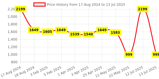 myntra.com CLOG LONDON Colourblocked Open Toe Block Heels clog london Price History Graph from 17 Aug 2024 to 13 Jul 2025