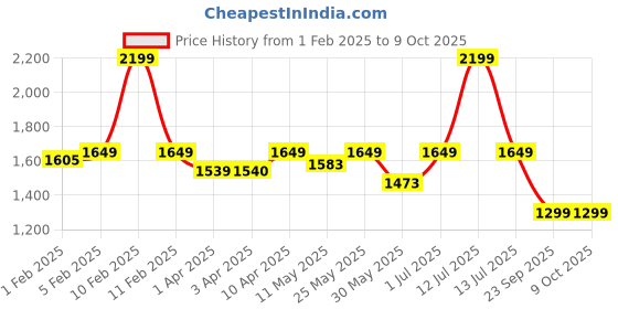 myntra.com CLOG LONDON Colourblocked Square Toe Block Heels clog london Price History Graph from 1 Feb 2025 to 8 Oct 2025