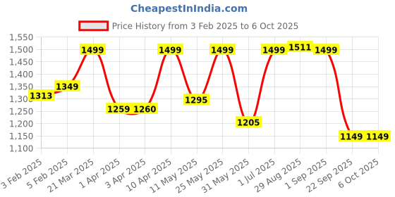 myntra.com CLOG LONDON Comfort Mules With Bows clog london Price History Graph from 3 Feb 2025 to 6 Oct 2025