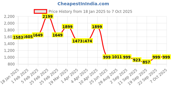 myntra.com CLOG LONDON Criss-Straps Block Heels clog london Price History Graph from 18 Jan 2025 to 7 Oct 2025