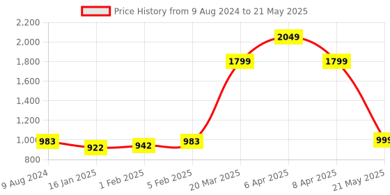 myntra.com CLOG LONDON Cross Strap Block Heels clog london Price History Graph from 9 Aug 2024 to 21 May 2025