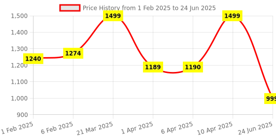 myntra.com CLOG LONDON Cross Strap Printed Wedges With Backstrap clog london Price History Graph from 1 Feb 2025 to 24 Jun 2025