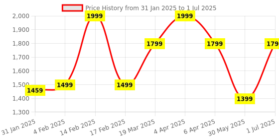 myntra.com CLOG LONDON Double Strap Block Heels clog london Price History Graph from 31 Jan 2025 to 1 Jul 2025