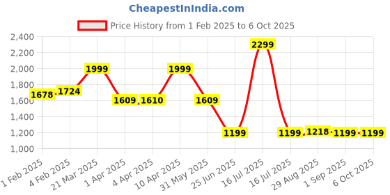 myntra.com CLOG LONDON Double Strap Open Toe Comfort Heels clog london Price History Graph from 1 Feb 2025 to 6 Oct 2025