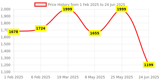 myntra.com CLOG LONDON Double Straps Open Toe Flats clog london Price History Graph from 1 Feb 2025 to 24 Jun 2025