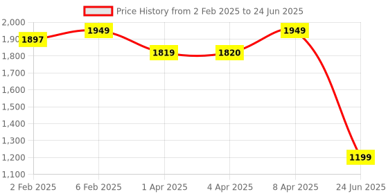 myntra.com CLOG LONDON Embellished Block Gladiators clog london Price History Graph from 2 Feb 2025 to 24 Jun 2025