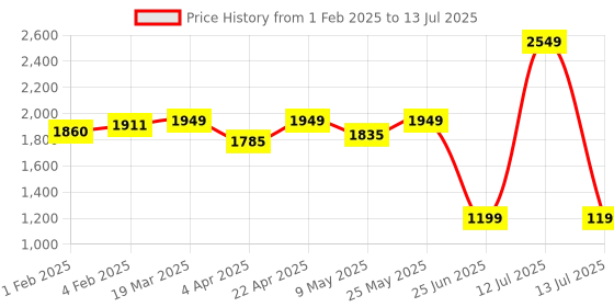 myntra.com CLOG LONDON Embellished Block Heel Gladiators clog london Price History Graph from 1 Feb 2025 to 13 Jul 2025