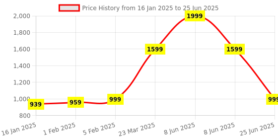 myntra.com CLOG LONDON Embellished Block Heel Mules clog london Price History Graph from 16 Jan 2025 to 25 Jun 2025