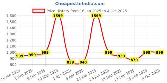 myntra.com CLOG LONDON Embellished Block Heel Mules clog london Price History Graph from 16 Jan 2025 to 4 Oct 2025