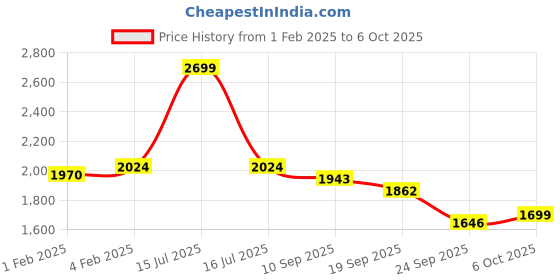 myntra.com CLOG LONDON Embellished Block Heeled Pumps clog london Price History Graph from 1 Feb 2025 to 6 Oct 2025