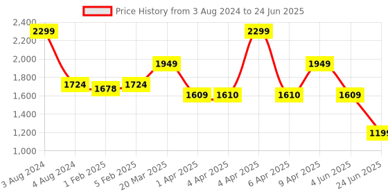 myntra.com CLOG LONDON Embellished Block Heels clog london Price History Graph from 3 Aug 2024 to 24 Jun 2025
