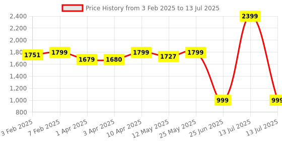 myntra.com CLOG LONDON Embellished Block Heels clog london Price History Graph from 3 Feb 2025 to 13 Jul 2025