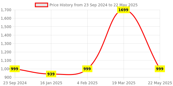 myntra.com CLOG LONDON Embellished Block Heels clog london Price History Graph from 23 Sep 2024 to 22 May 2025