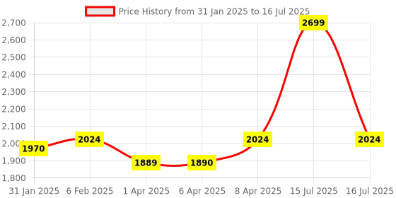 myntra.com CLOG LONDON Embellished Block Heels clog london Price History Graph from 31 Jan 2025 to 16 Jul 2025
