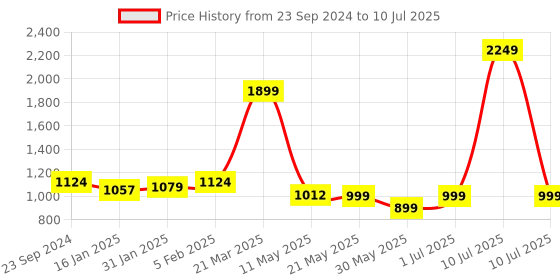 myntra.com CLOG LONDON Embellished Block Peep Toes clog london Price History Graph from 23 Sep 2024 to 10 Jul 2025