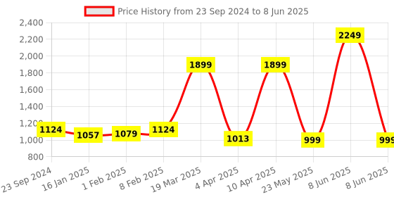 myntra.com CLOG LONDON Embellished Block Peep Toes clog london Price History Graph from 23 Sep 2024 to 8 Jun 2025