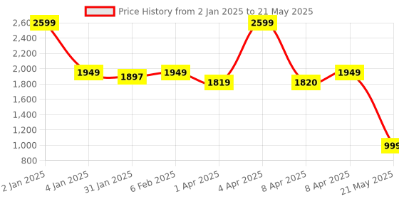 myntra.com CLOG LONDON Embellished Block Peep Toes With Bows clog london Price History Graph from 2 Jan 2025 to 21 May 2025