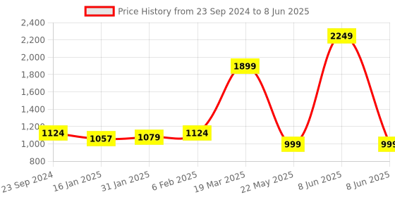 myntra.com CLOG LONDON Embellished Block Peep Toes With Laser Cuts clog london Price History Graph from 23 Sep 2024 to 8 Jun 2025