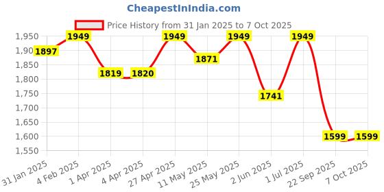 myntra.com CLOG LONDON Embellished Block Sandals clog london Price History Graph from 31 Jan 2025 to 7 Oct 2025