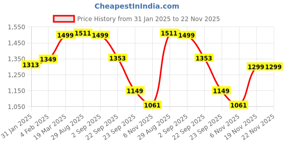 myntra.com CLOG LONDON Embellished Comfort Heels Mules clog london Price History Graph from 31 Jan 2025 to 21 Nov 2025