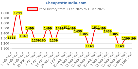 myntra.com CLOG LONDON Embellished Comfort Heels Mules clog london Price History Graph from 1 Feb 2025 to 1 Dec 2025