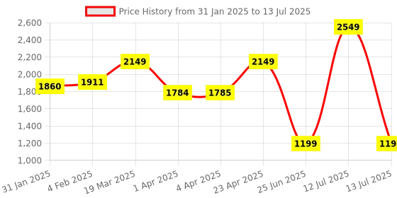 myntra.com CLOG LONDON Embellished Cross Strap Open Toe Block Heels clog london Price History Graph from 31 Jan 2025 to 13 Jul 2025