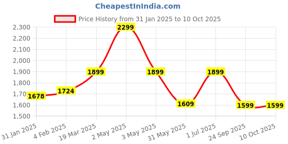 myntra.com CLOG LONDON Embellished Cross Strap Open Toe Slim Heels clog london Price History Graph from 31 Jan 2025 to 9 Oct 2025
