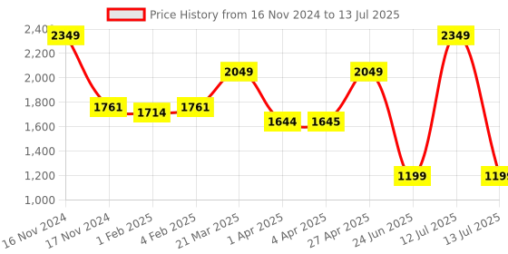 myntra.com CLOG LONDON Embellished Cross Strap Open Toe Slim Heels clog london Price History Graph from 16 Nov 2024 to 13 Jul 2025