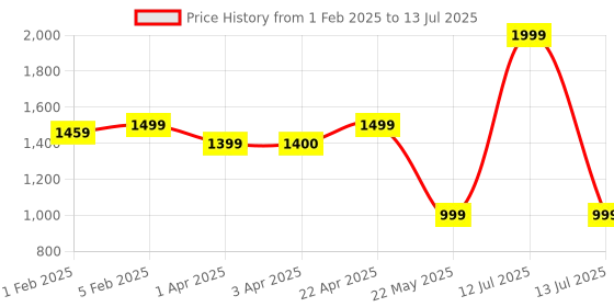 myntra.com CLOG LONDON Embellished Cross Strppy Square Toe Block Heels clog london Price History Graph from 1 Feb 2025 to 13 Jul 2025