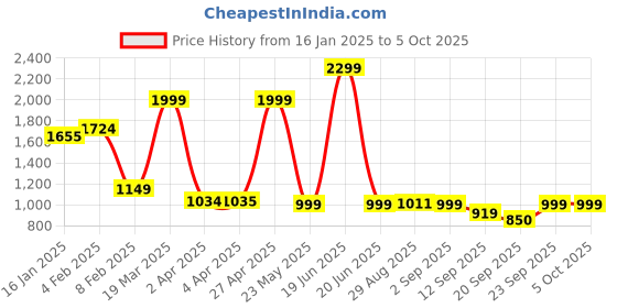 myntra.com CLOG LONDON Embellished Double Strap Platform Heels clog london Price History Graph from 16 Jan 2025 to 5 Oct 2025