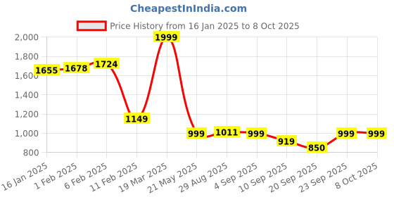 myntra.com CLOG LONDON Embellished Double Strap Platform Heels clog london Price History Graph from 16 Jan 2025 to 6 Oct 2025