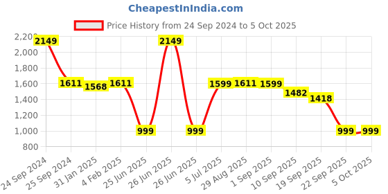 myntra.com CLOG LONDON Embellished Ethnic Block Mules Heels clog london Price History Graph from 24 Sep 2024 to 4 Oct 2025
