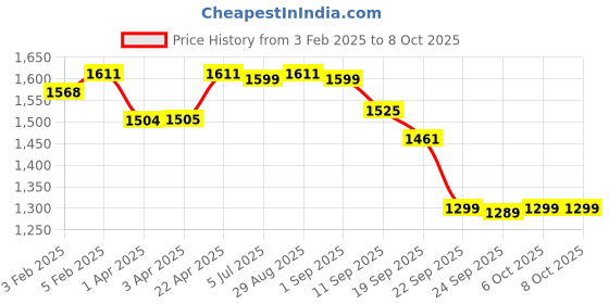 myntra.com CLOG LONDON Embellished Ethnic Block Mules Heels clog london Price History Graph from 3 Feb 2025 to 8 Oct 2025