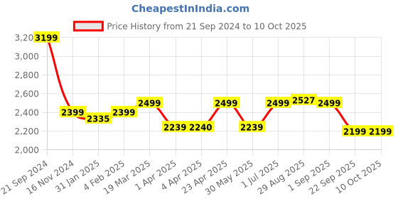 myntra.com CLOG LONDON Embellished Ethnic Wedge Sandals clog london Price History Graph from 21 Sep 2024 to 10 Oct 2025