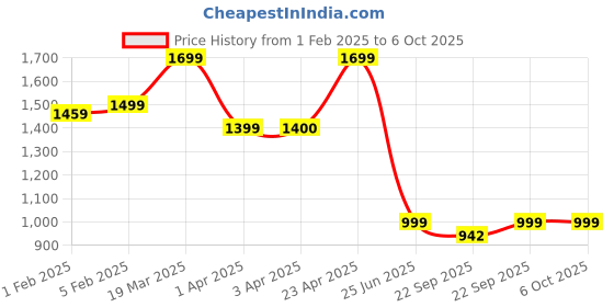 myntra.com CLOG LONDON Embellished One Toe Flats clog london Price History Graph from 1 Feb 2025 to 4 Oct 2025