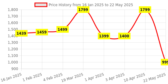 myntra.com CLOG LONDON Embellished Open One Toe Block Heels clog london Price History Graph from 16 Jan 2025 to 22 May 2025