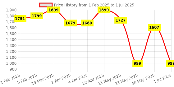 myntra.com CLOG LONDON Embellished Open Slim Heels clog london Price History Graph from 1 Feb 2025 to 1 Jul 2025