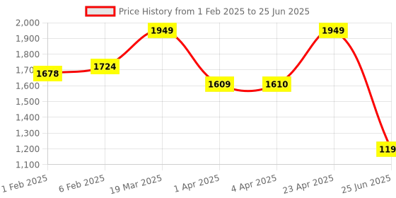 myntra.com CLOG LONDON Embellished Open Toe Block Heels clog london Price History Graph from 1 Feb 2025 to 25 Jun 2025