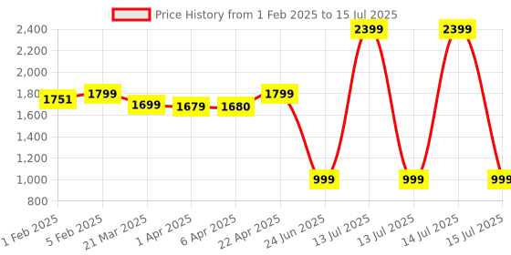 myntra.com CLOG LONDON Embellished Open Toe Block Heels clog london Price History Graph from 1 Feb 2025 to 15 Jul 2025