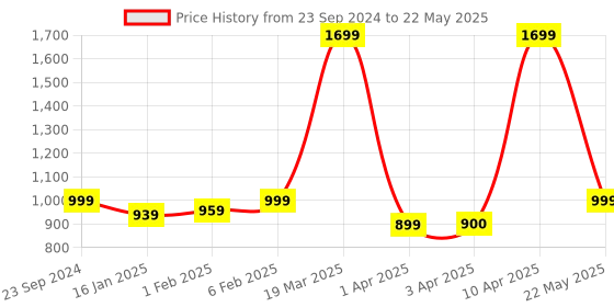 myntra.com CLOG LONDON Embellished Open Toe Block Heels clog london Price History Graph from 23 Sep 2024 to 22 May 2025