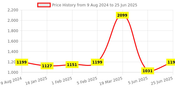 myntra.com CLOG LONDON Embellished Open Toe Block Heels clog london Price History Graph from 9 Aug 2024 to 25 Jun 2025