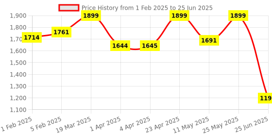 myntra.com CLOG LONDON Embellished Open Toe Block Heels clog london Price History Graph from 1 Feb 2025 to 25 Jun 2025