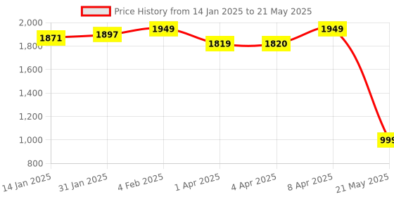myntra.com CLOG LONDON Embellished Open Toe Block Heels clog london Price History Graph from 14 Jan 2025 to 21 May 2025