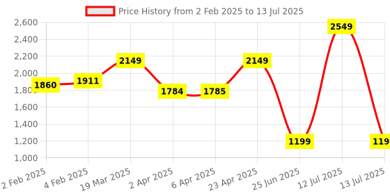 myntra.com CLOG LONDON Embellished Open Toe Block Heels clog london Price History Graph from 2 Feb 2025 to 13 Jul 2025