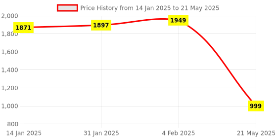 myntra.com CLOG LONDON Embellished Open Toe Block Heels clog london Price History Graph from 14 Jan 2025 to 21 May 2025
